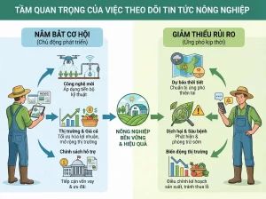 Tổng Hợp Tin Tức Nông Nghiệp - Xu Hướng, Kỹ Thuật Và Thị Trường
